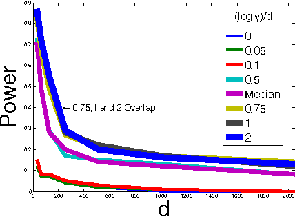 Figure 2 for On the Decreasing Power of Kernel and Distance based Nonparametric Hypothesis Tests in High Dimensions