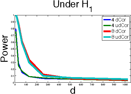 Figure 3 for On the Decreasing Power of Kernel and Distance based Nonparametric Hypothesis Tests in High Dimensions