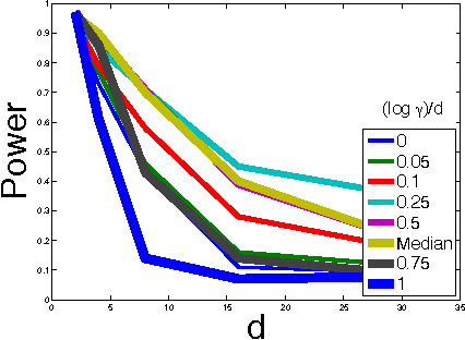 Figure 4 for On the Decreasing Power of Kernel and Distance based Nonparametric Hypothesis Tests in High Dimensions