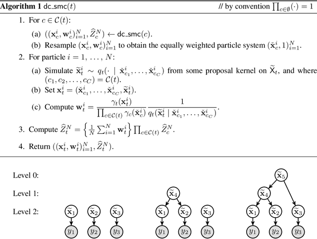 Figure 1 for Divide-and-Conquer with Sequential Monte Carlo