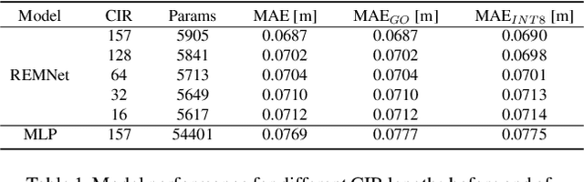 Figure 2 for Ultra-low-power Range Error Mitigation for Ultra-wideband Precise Localization