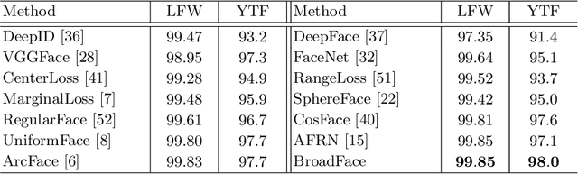 Figure 2 for BroadFace: Looking at Tens of Thousands of People at Once for Face Recognition