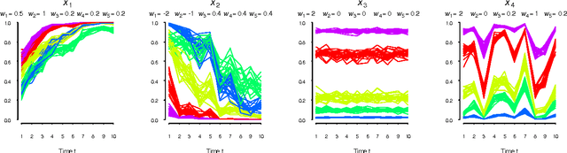 Figure 2 for Self-Organizing Time Map: An Abstraction of Temporal Multivariate Patterns