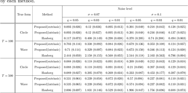 Figure 4 for Spherical Principal Curves