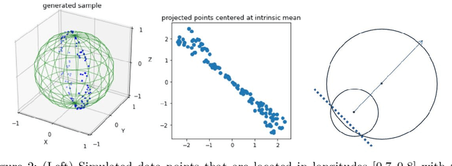 Figure 3 for Spherical Principal Curves