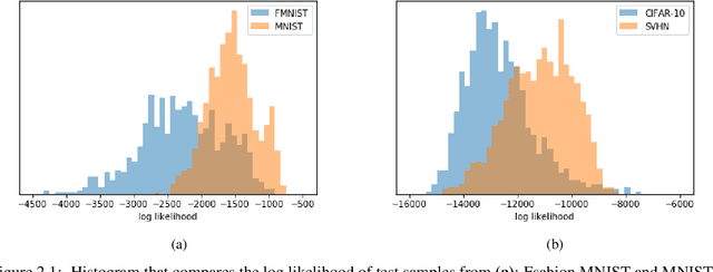 Figure 3 for Likelihood Regret: An Out-of-Distribution Detection Score For Variational Auto-encoder