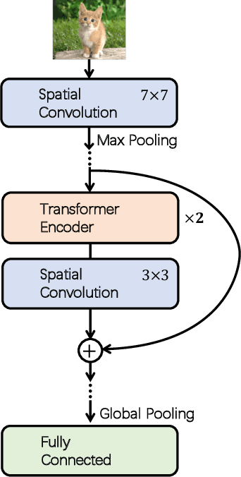 Figure 1 for ConTNet: Why not use convolution and transformer at the same time?