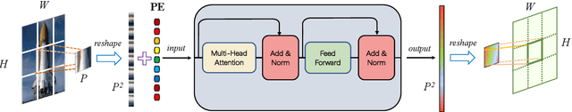 Figure 3 for ConTNet: Why not use convolution and transformer at the same time?