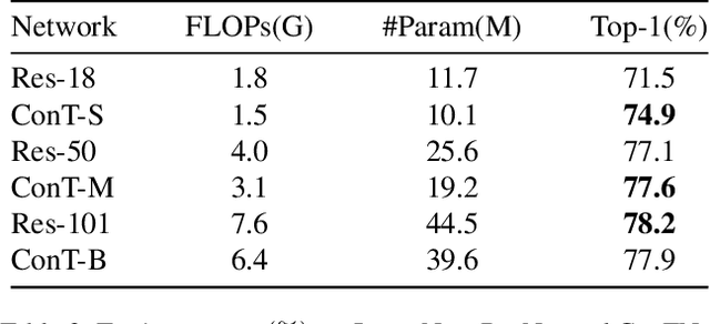 Figure 4 for ConTNet: Why not use convolution and transformer at the same time?