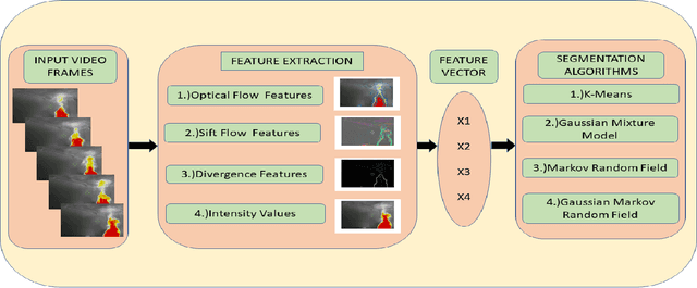 Figure 4 for Unsupervised Segmentation of Fire and Smoke from Infra-Red Videos