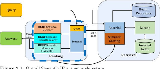 Figure 2 for Multi-Perspective Semantic Information Retrieval in the Biomedical Domain