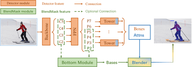 Figure 3 for BlendMask: Top-Down Meets Bottom-Up for Instance Segmentation