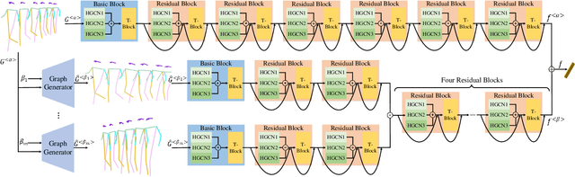 Figure 3 for Towards Complete-View and High-Level Pose-based Gait Recognition