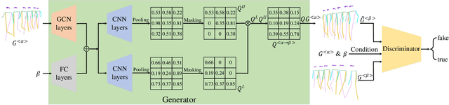 Figure 4 for Towards Complete-View and High-Level Pose-based Gait Recognition
