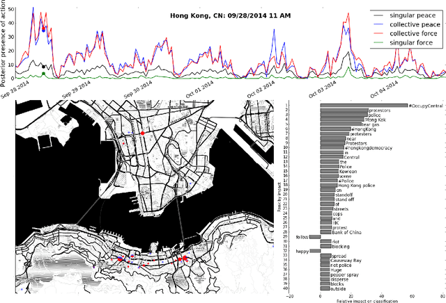 Figure 4 for A Computational Framework for Multi-Modal Social Action Identification