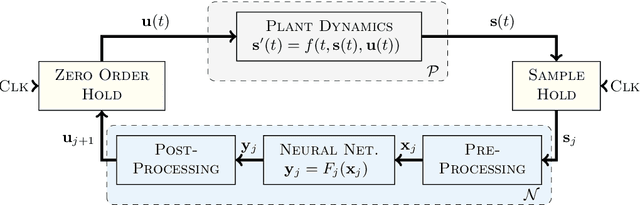 Figure 2 for Safety Verification of Neural Network Controlled Systems