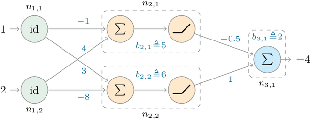 Figure 4 for Safety Verification of Neural Network Controlled Systems