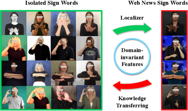 Figure 1 for Transferring Cross-domain Knowledge for Video Sign Language Recognition