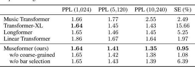 Figure 2 for Museformer: Transformer with Fine- and Coarse-Grained Attention for Music Generation