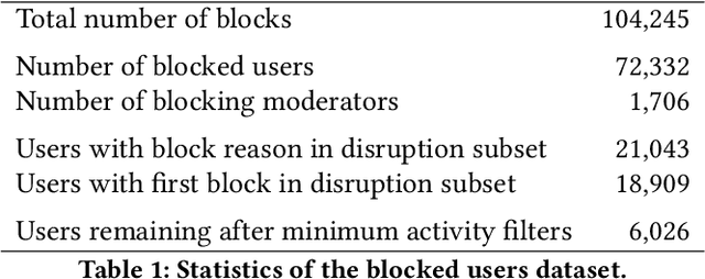 Figure 1 for Trajectories of Blocked Community Members: Redemption, Recidivism and Departure
