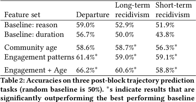 Figure 4 for Trajectories of Blocked Community Members: Redemption, Recidivism and Departure