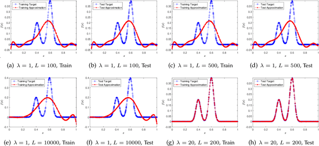 Figure 3 for On the Approximation Lower Bound for Neural Nets with Random Weights