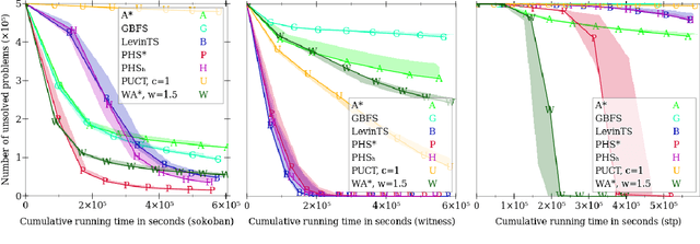 Figure 1 for Policy-Guided Heuristic Search with Guarantees