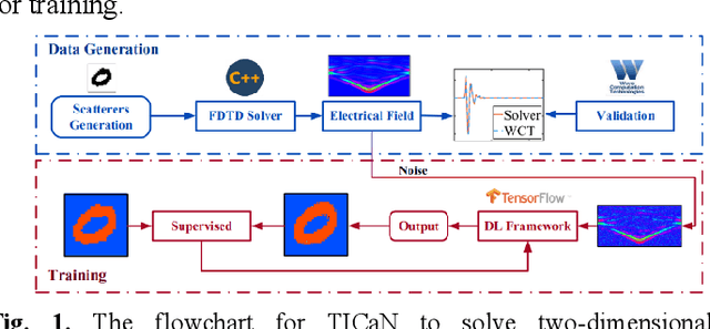 Figure 1 for High Noise Immune Time-domain Inversion via Cascade Network  for Complex Scatterers