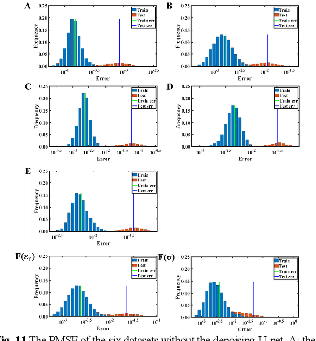 Figure 3 for High Noise Immune Time-domain Inversion via Cascade Network  for Complex Scatterers