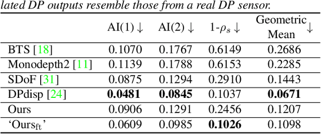 Figure 4 for Dual Pixel Exploration: Simultaneous Depth Estimation and Image Restoration