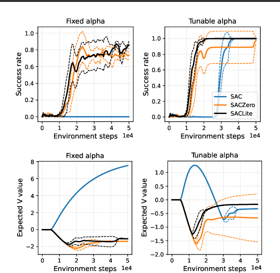Figure 2 for Do You Need the Entropy Reward (in Practice)?