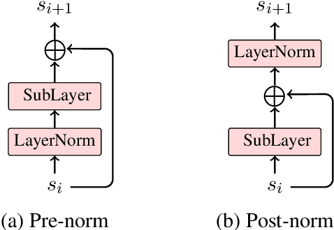 Figure 1 for Shallow-to-Deep Training for Neural Machine Translation