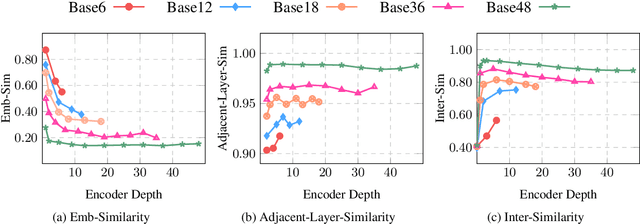 Figure 3 for Shallow-to-Deep Training for Neural Machine Translation
