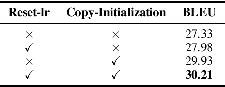 Figure 4 for Shallow-to-Deep Training for Neural Machine Translation