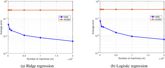 Figure 3 for Order Optimal One-Shot Distributed Learning