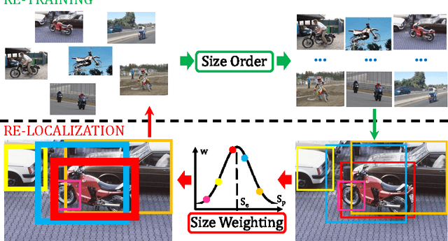 Figure 1 for Weakly Supervised Object Localization Using Size Estimates