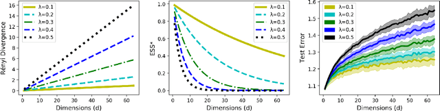 Figure 1 for Covariate Shift Adaptation in High-Dimensional and Divergent Distributions