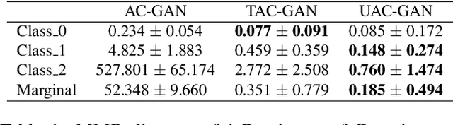 Figure 1 for Unbiased Auxiliary Classifier GANs with MINE