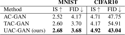 Figure 3 for Unbiased Auxiliary Classifier GANs with MINE