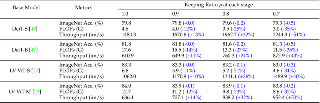 Figure 2 for Dynamic Spatial Sparsification for Efficient Vision Transformers and Convolutional Neural Networks