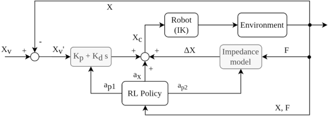 Figure 3 for Learning Contact-Rich Manipulation Tasks with Rigid Position-Controlled Robots: Learning to Force Control