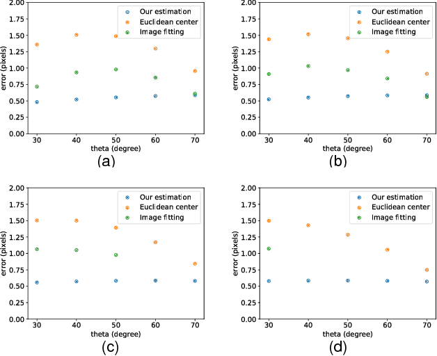 Figure 2 for Center of circle after perspective transformation