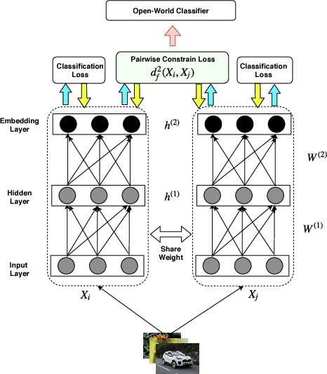 Figure 1 for Co-Representation Learning For Classification and Novel Class Detection via Deep Networks