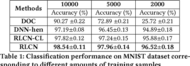 Figure 2 for Co-Representation Learning For Classification and Novel Class Detection via Deep Networks