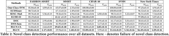 Figure 4 for Co-Representation Learning For Classification and Novel Class Detection via Deep Networks