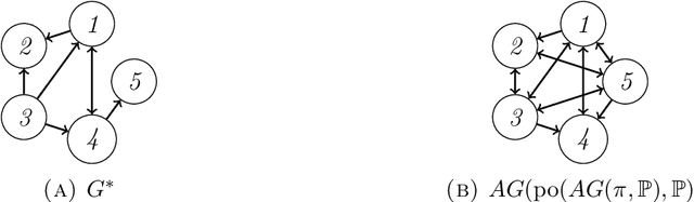 Figure 3 for Ordering-Based Causal Structure Learning in the Presence of Latent Variables
