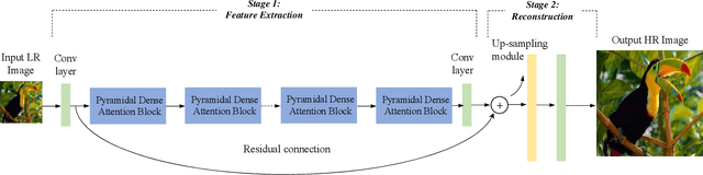 Figure 1 for Pyramidal Dense Attention Networks for Lightweight Image Super-Resolution