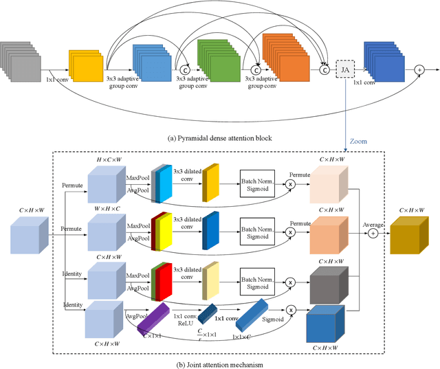 Figure 2 for Pyramidal Dense Attention Networks for Lightweight Image Super-Resolution