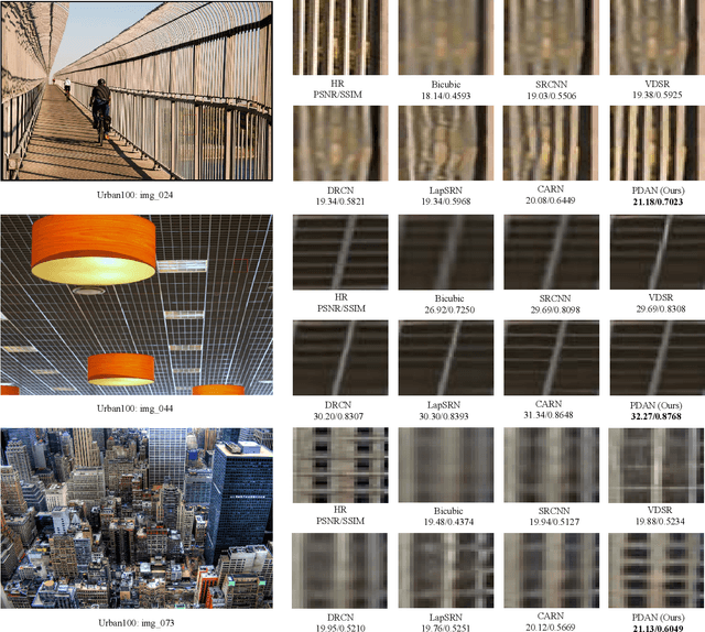 Figure 3 for Pyramidal Dense Attention Networks for Lightweight Image Super-Resolution