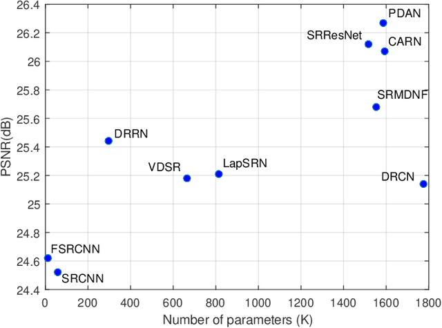 Figure 4 for Pyramidal Dense Attention Networks for Lightweight Image Super-Resolution